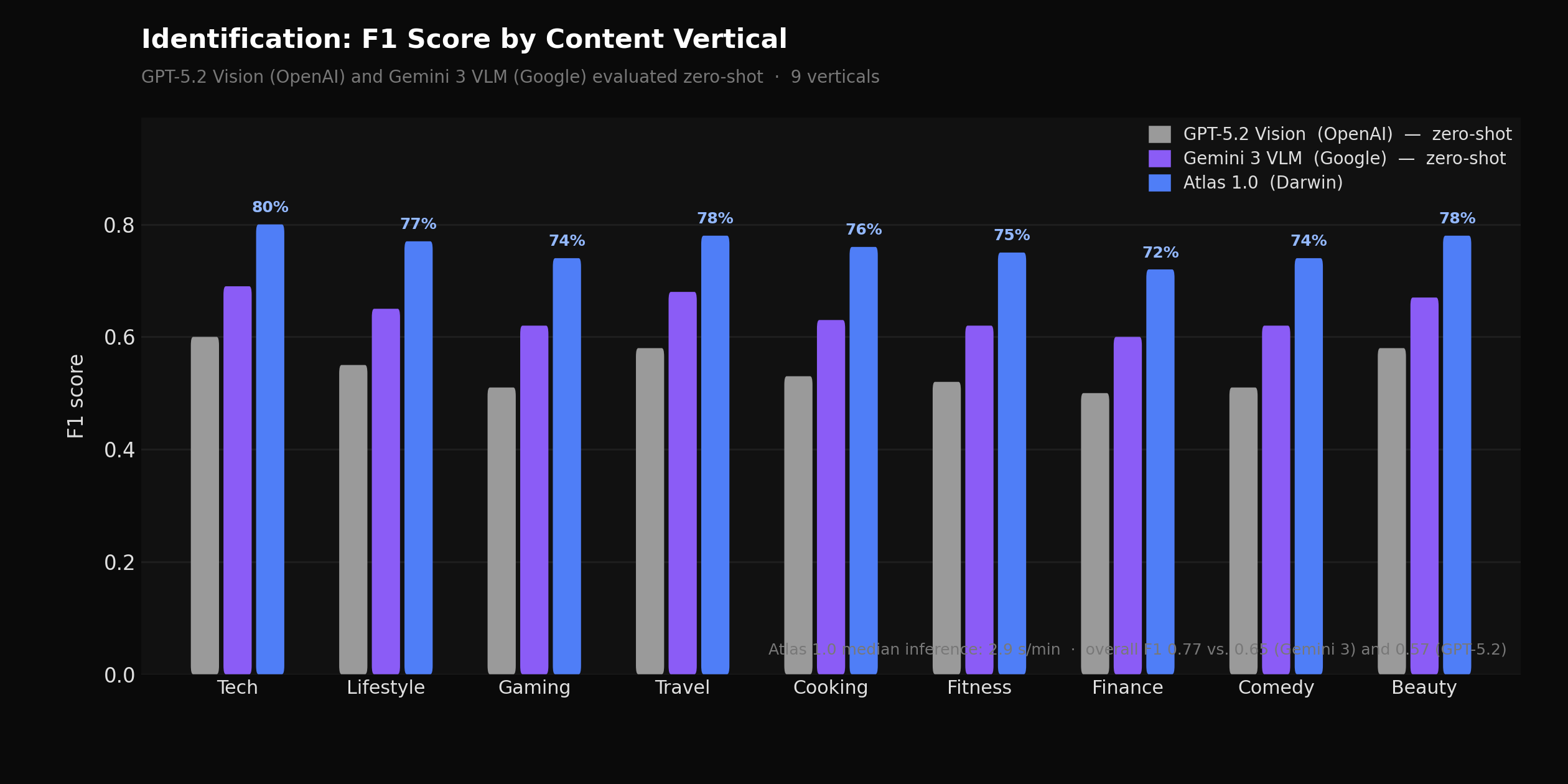 Per-category F1 score for Atlas 1.0 vs. GPT-5.2 Vision (OpenAI) and Gemini 3 VLM (Google), both zero-shot, across 9 content verticals