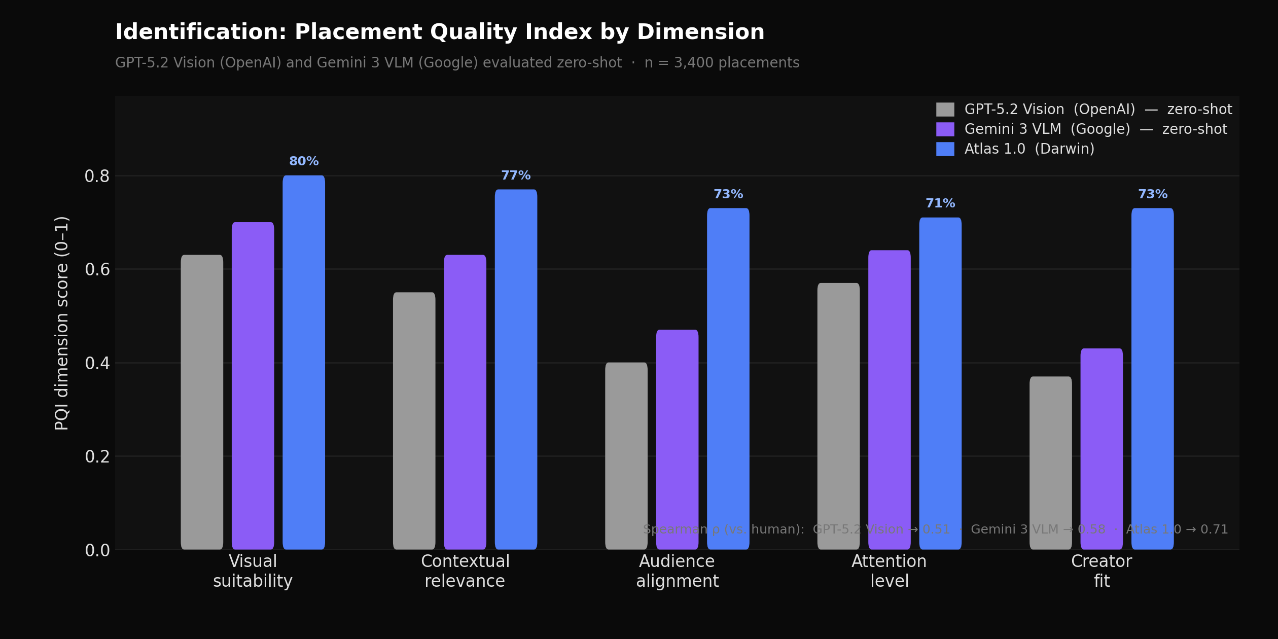 PQI dimension scores for Atlas 1.0 vs. a heuristic-based scoring baseline, measured against 3,400 manually reviewed placements rated by brand safety reviewers