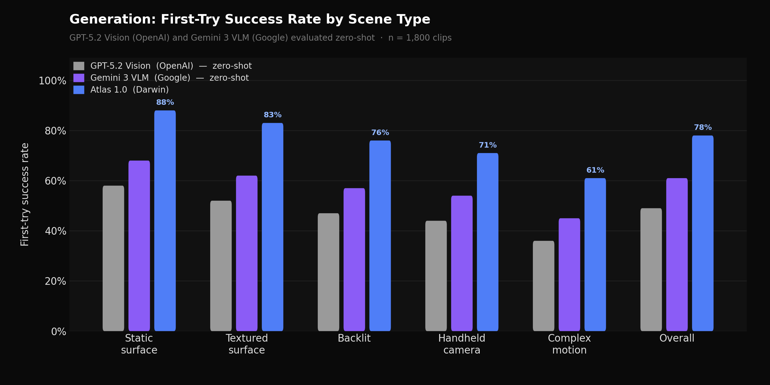 Atlas 1.0 first-try generation success rate by scene type vs. GPT-5.2 Vision (OpenAI) and Gemini 3 VLM (Google), both evaluated zero-shot, across 1,800 benchmark clips
