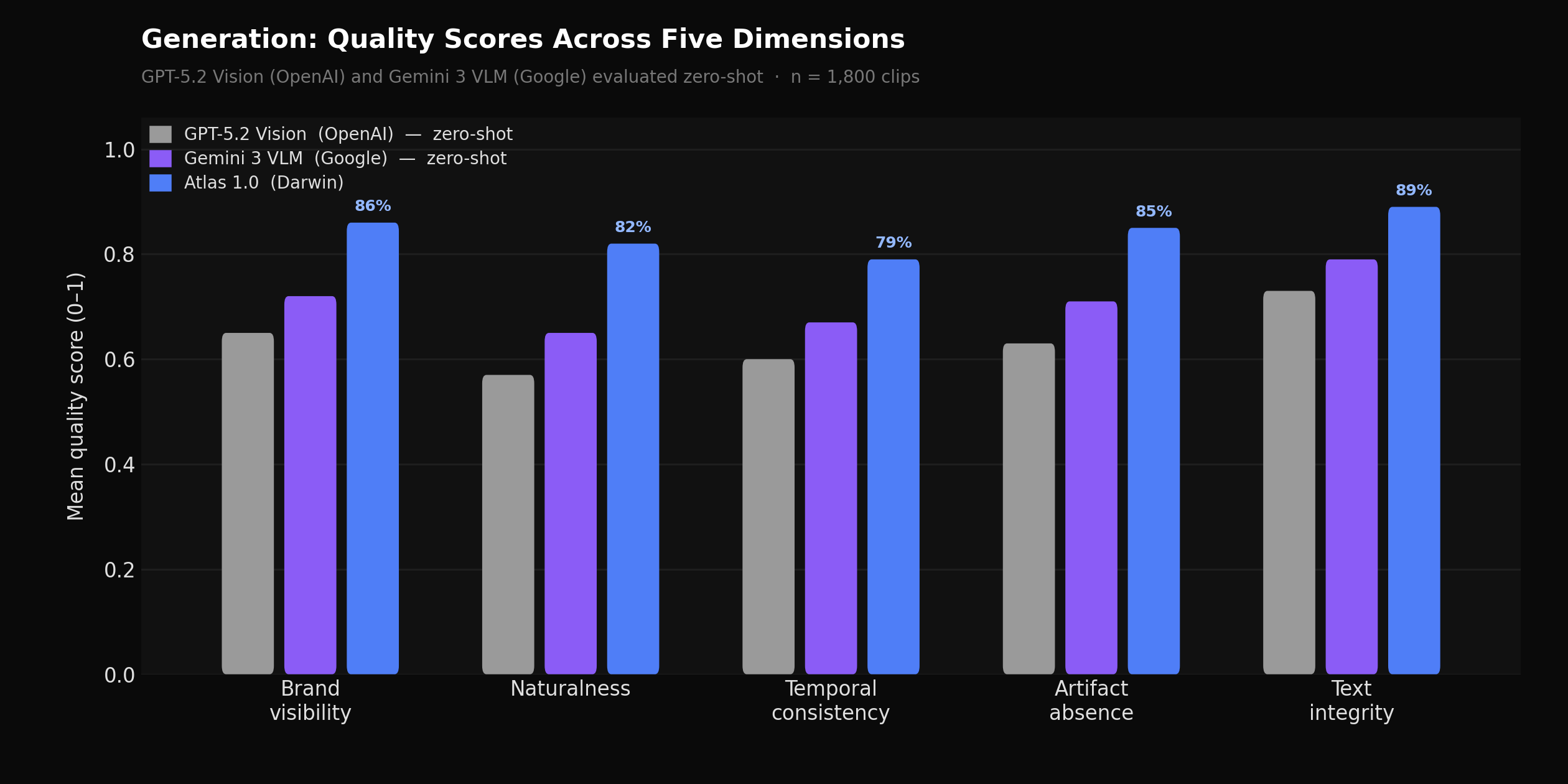 Quality score distributions across five dimensions (brand visibility, naturalness, temporal consistency, artifact rate, text integrity) for Atlas 1.0 vs. a rule-based compositing baseline on the benchmark set