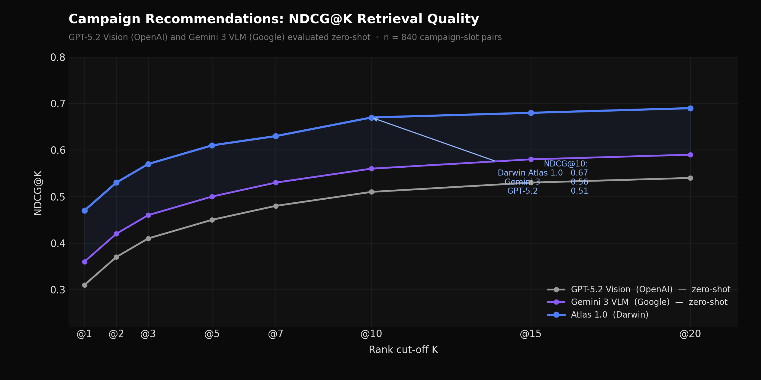 NDCG@K curves for Atlas 1.0 vs. GPT-5.2 Vision (OpenAI) and Gemini 3 VLM (Google), both zero-shot, across 6 campaign objective types